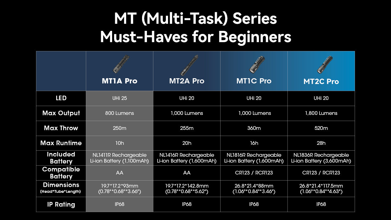 Nitecore MT2A Pro - 1000 lumens
