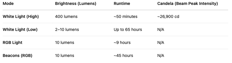 Wuben G5 Modes