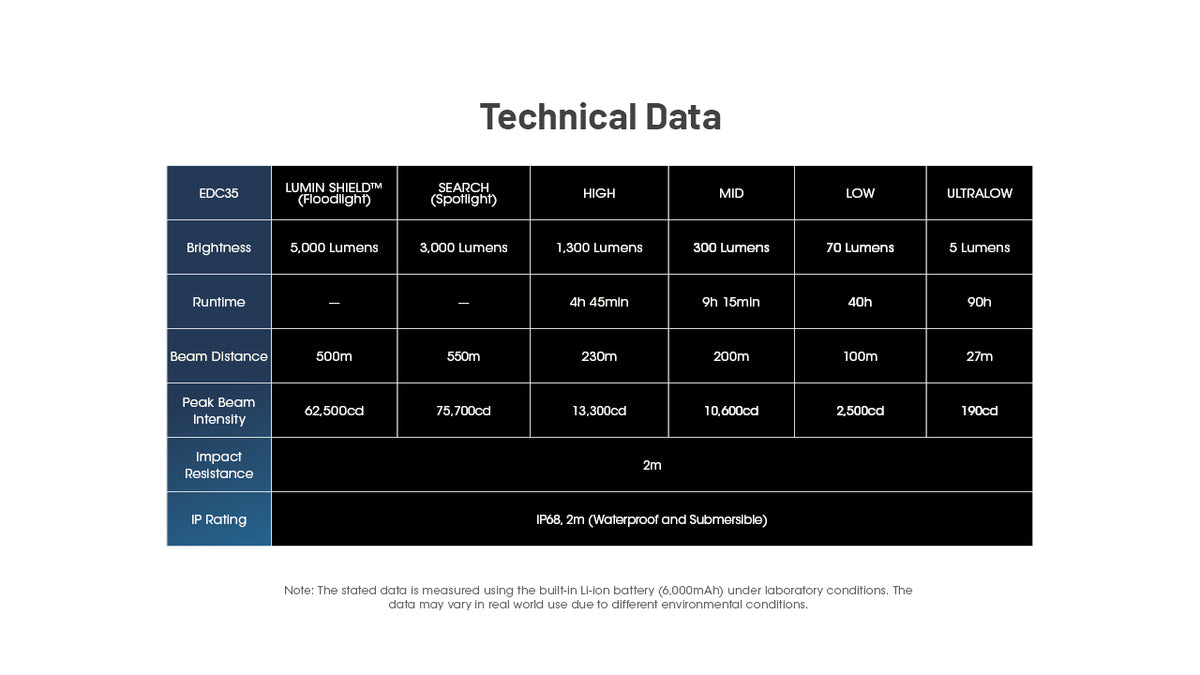 Nitecore EDC35 technical data table comparing brightness modes and runtimes