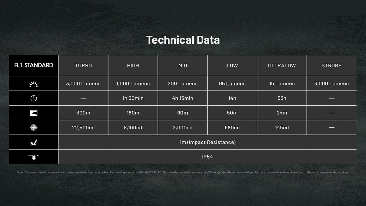 Nitecore EDC25 technical data table comparing light modes