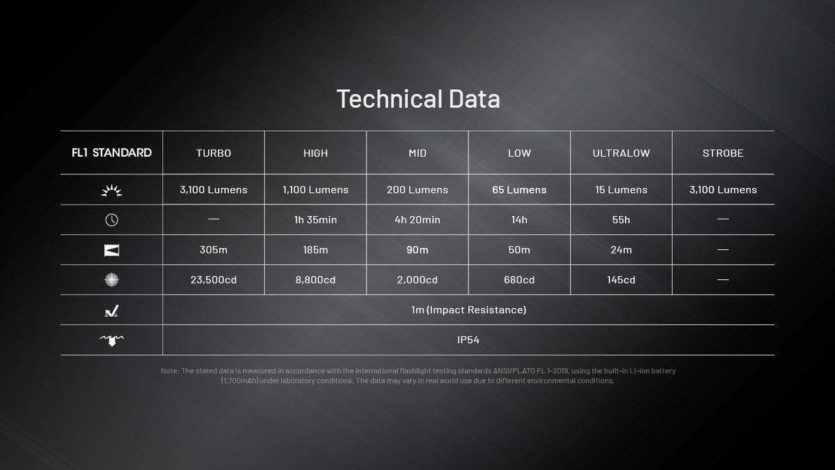 Nitecore EDC27 UHI technical data table comparing lighting modes