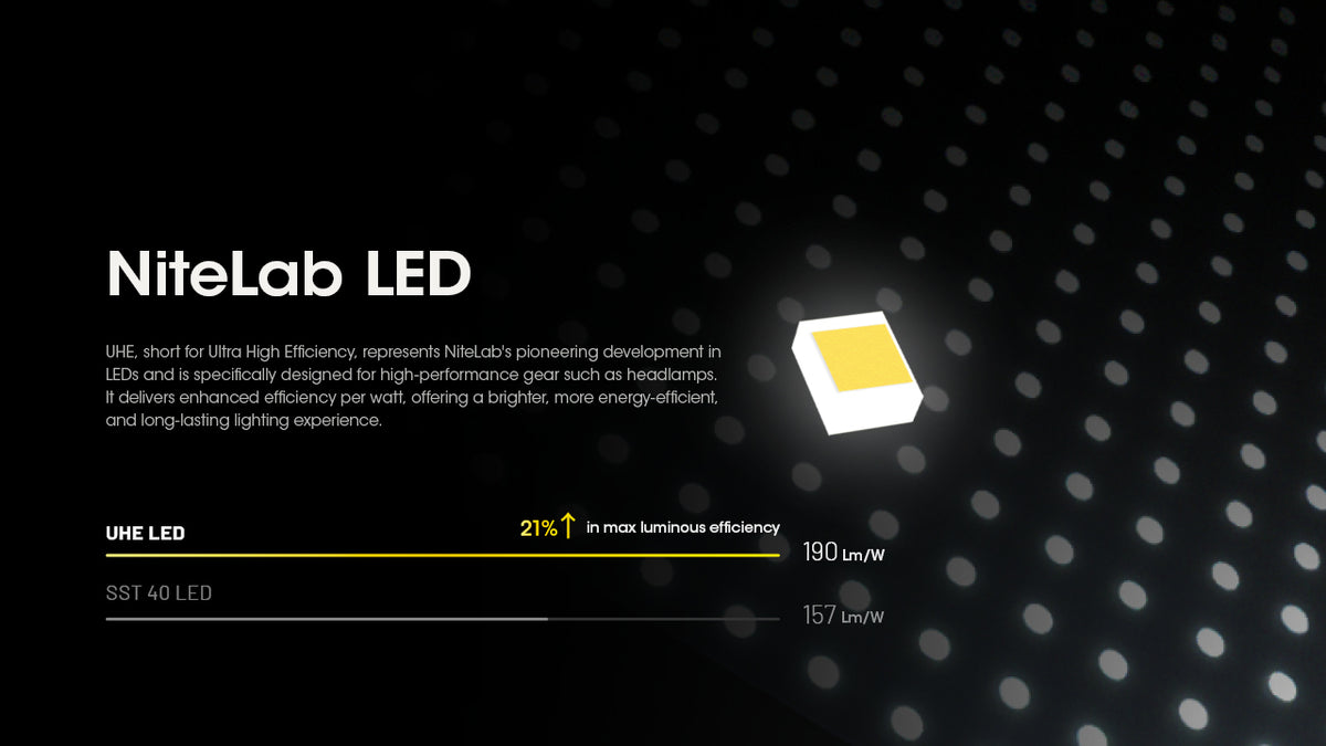 Nitecore HC60 UHE NiteLab high-efficiency LED technology