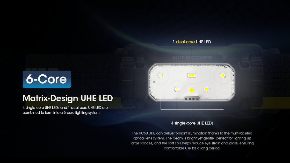 Nitecore HC60 UHE six-core UHE LED matrix diagram
