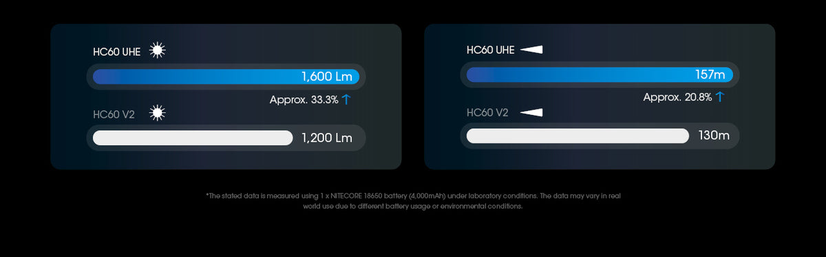 Nitecore HC60 UHE runtime comparison charts