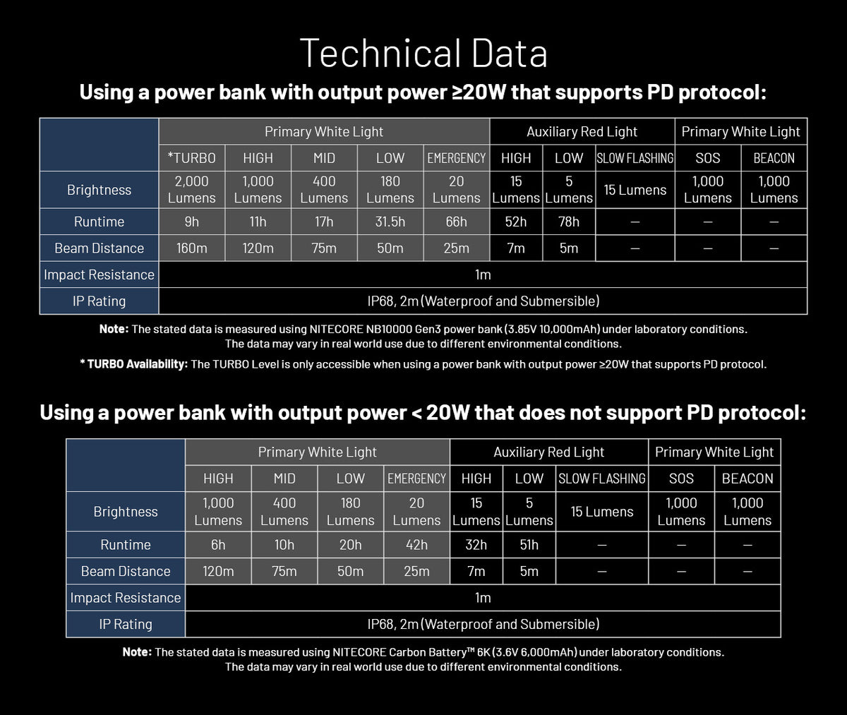 Nitecore HU2000 technical data tables for different power-bank outputs