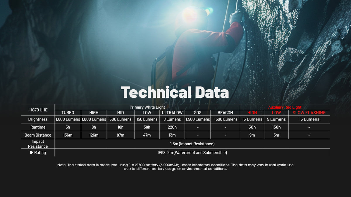 Nitecore HC70 UHE technical data table comparing lighting modes