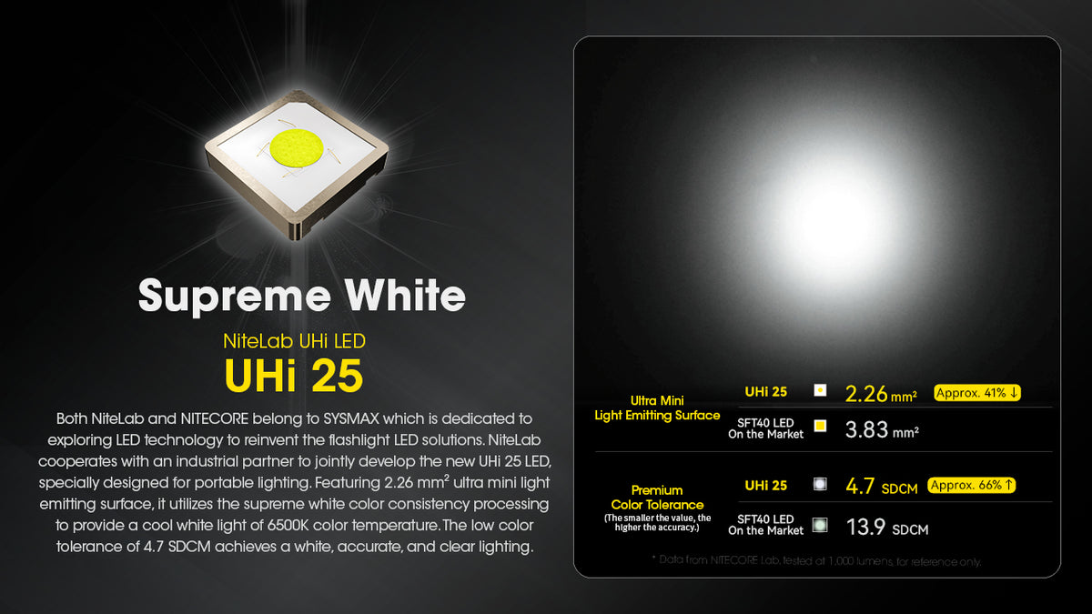 Nitecore EDC23 UHi 25 LED technology and beam pattern
