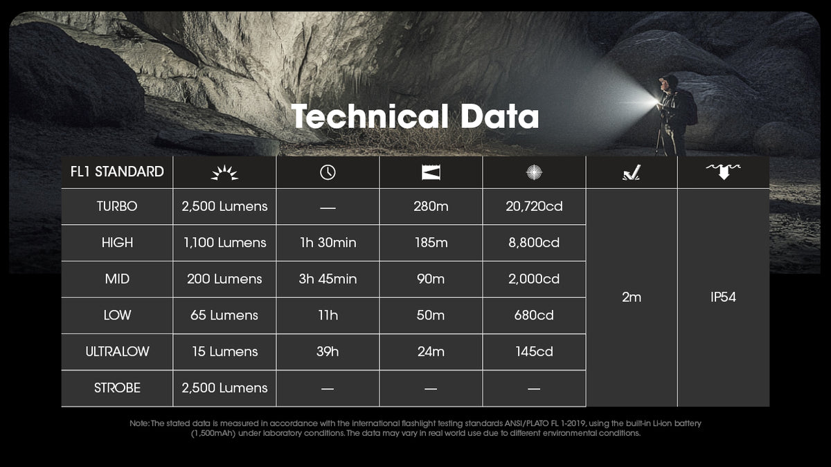 Nitecore EDC23 technical data table comparing lighting modes