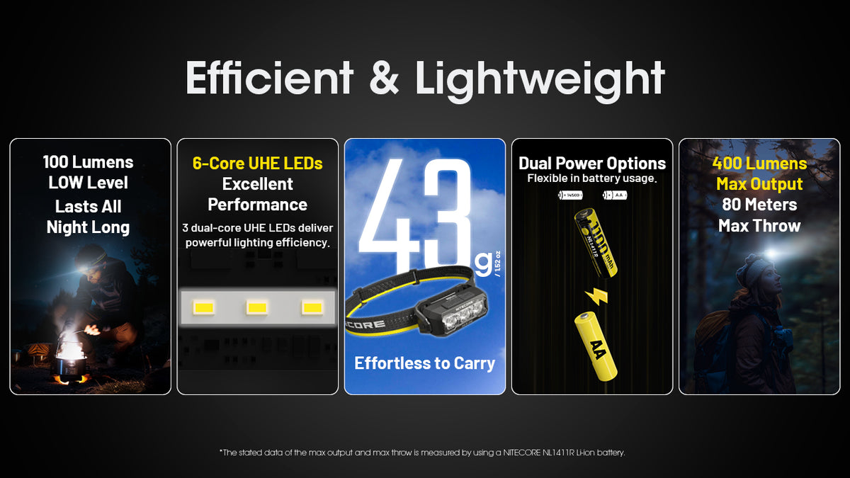 Nitecore HA15 UHE headlamp feature overview covering weight, battery options and light output