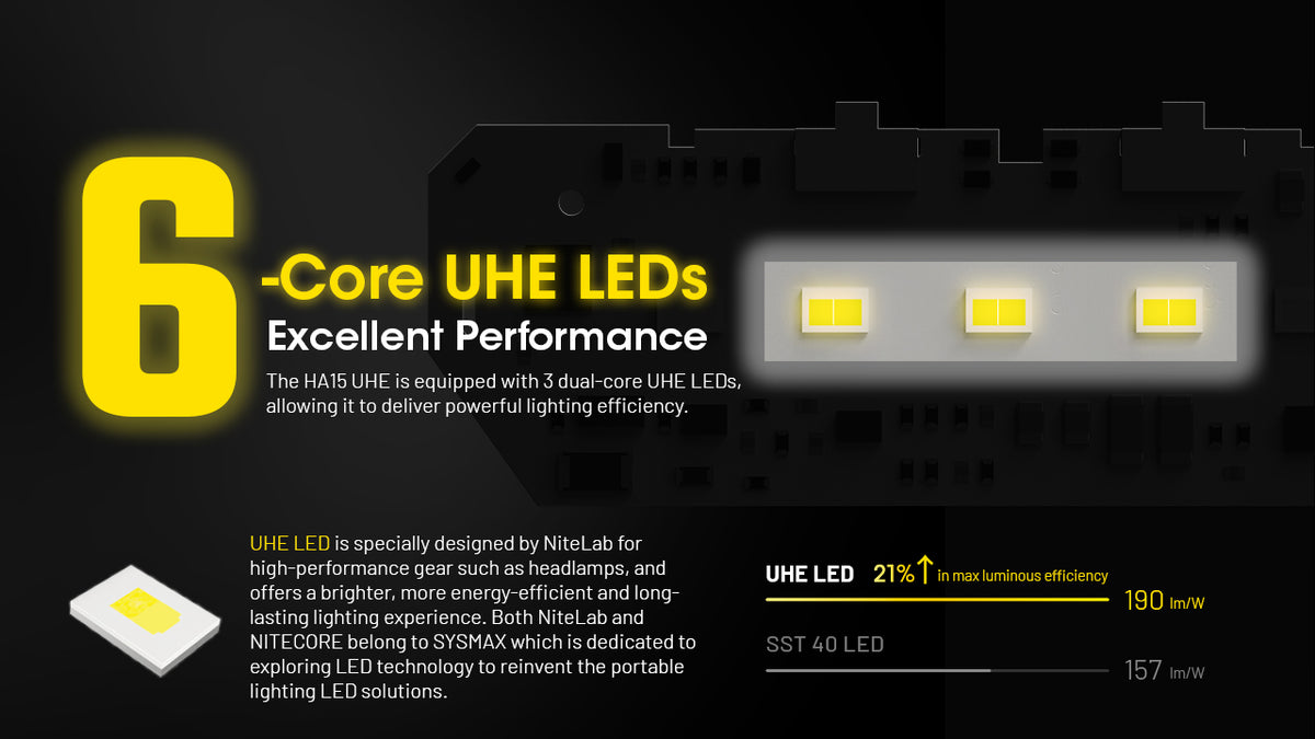 Nitecore HA15 UHE six-core UHE LED technology diagram