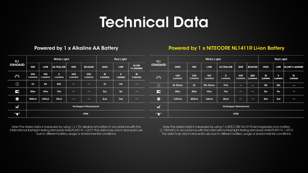 Nitecore HA15 UHE headlamp technical data tables by battery type