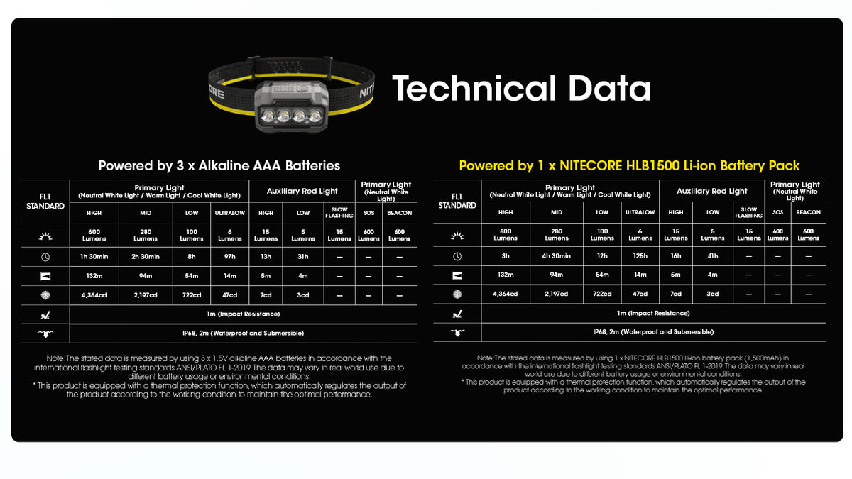 Nitecore HA23 UHE headlamp technical data by battery type