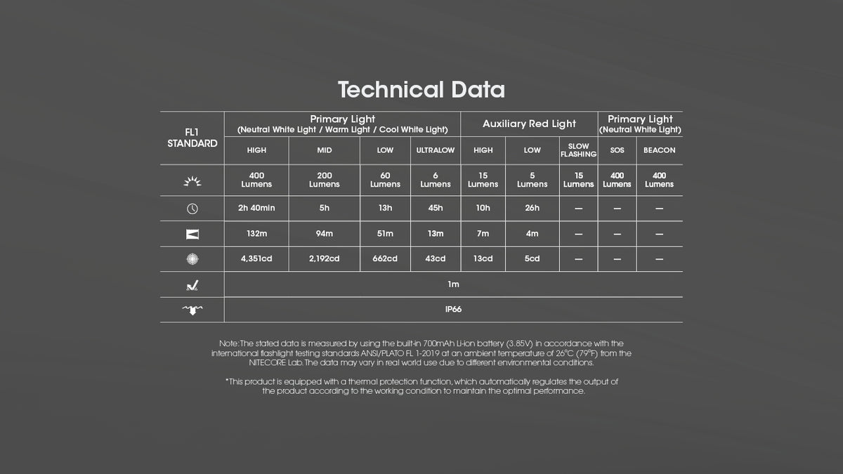 Nitecore NU25 MCT UL headlamp technical data table
