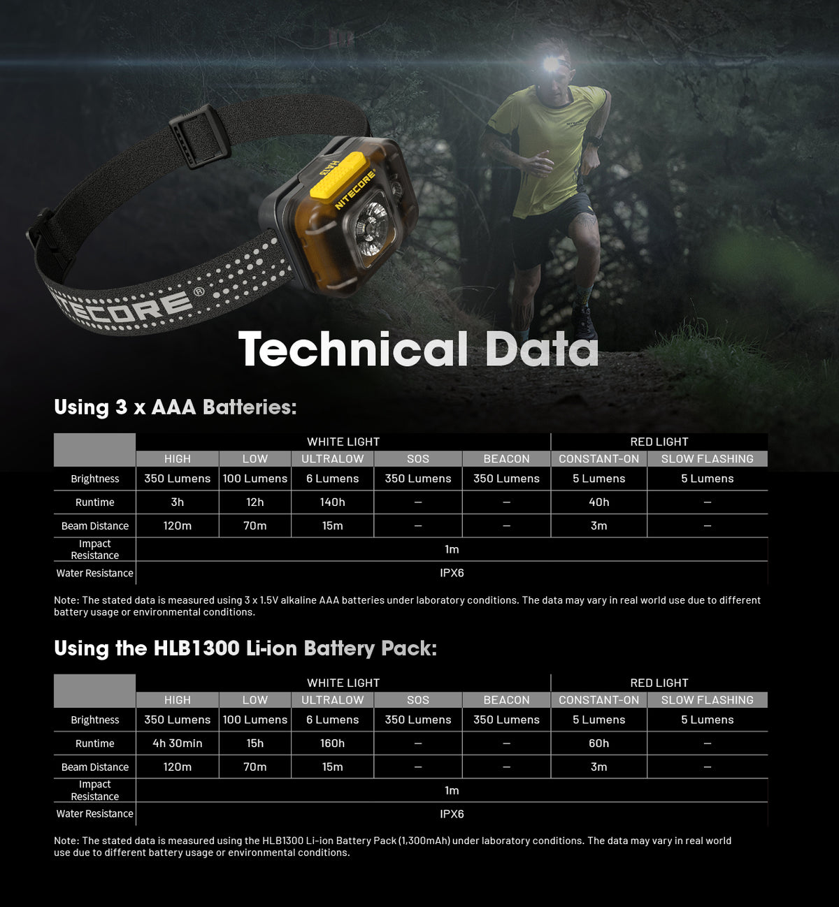 Nitecore HA13 headlamp technical data for AAA batteries and HLB1300 battery pack