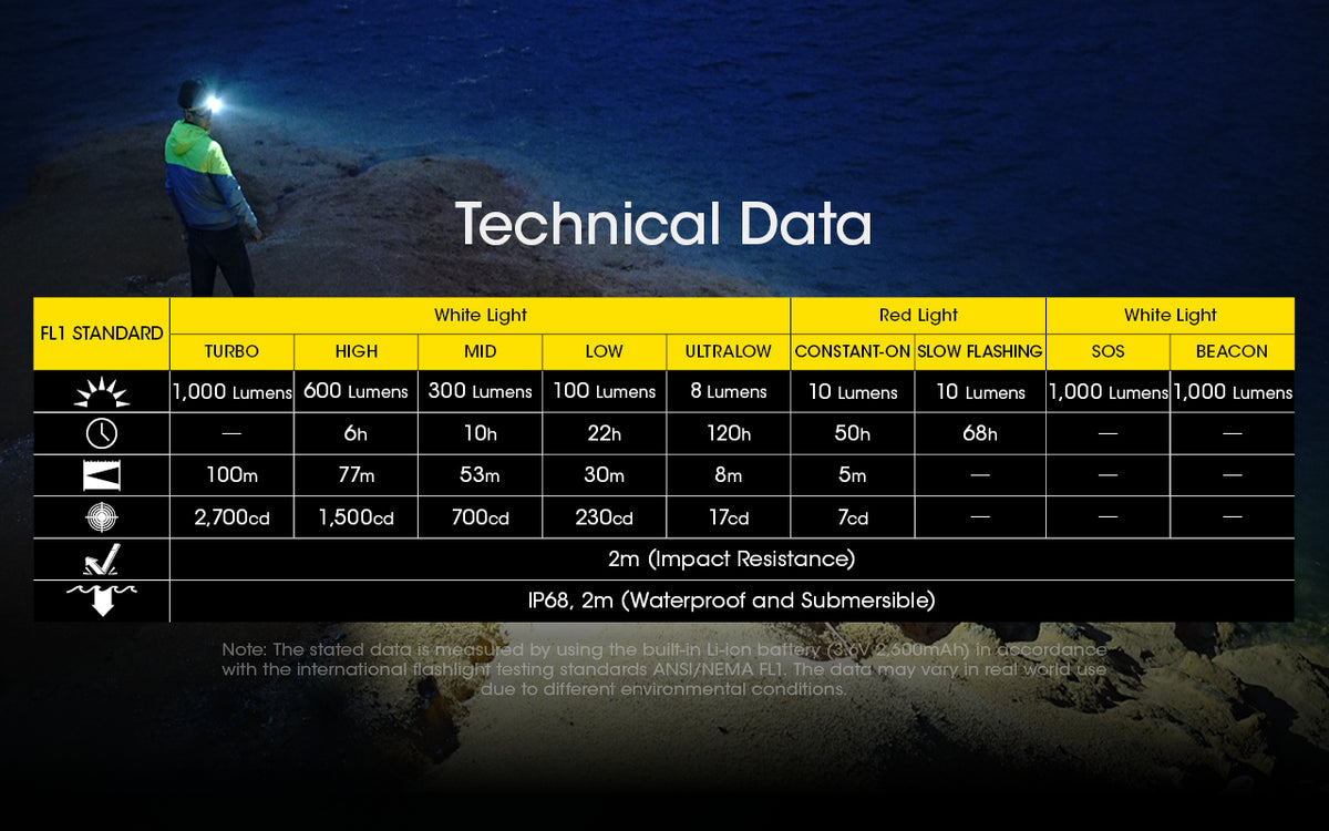 Nitecore NU40 technical data chart