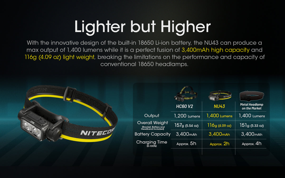 Nitecore NU43 weight, output and battery comparison infographic