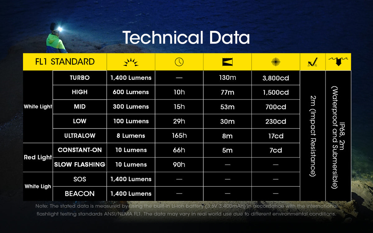 Nitecore NU43 technical data chart