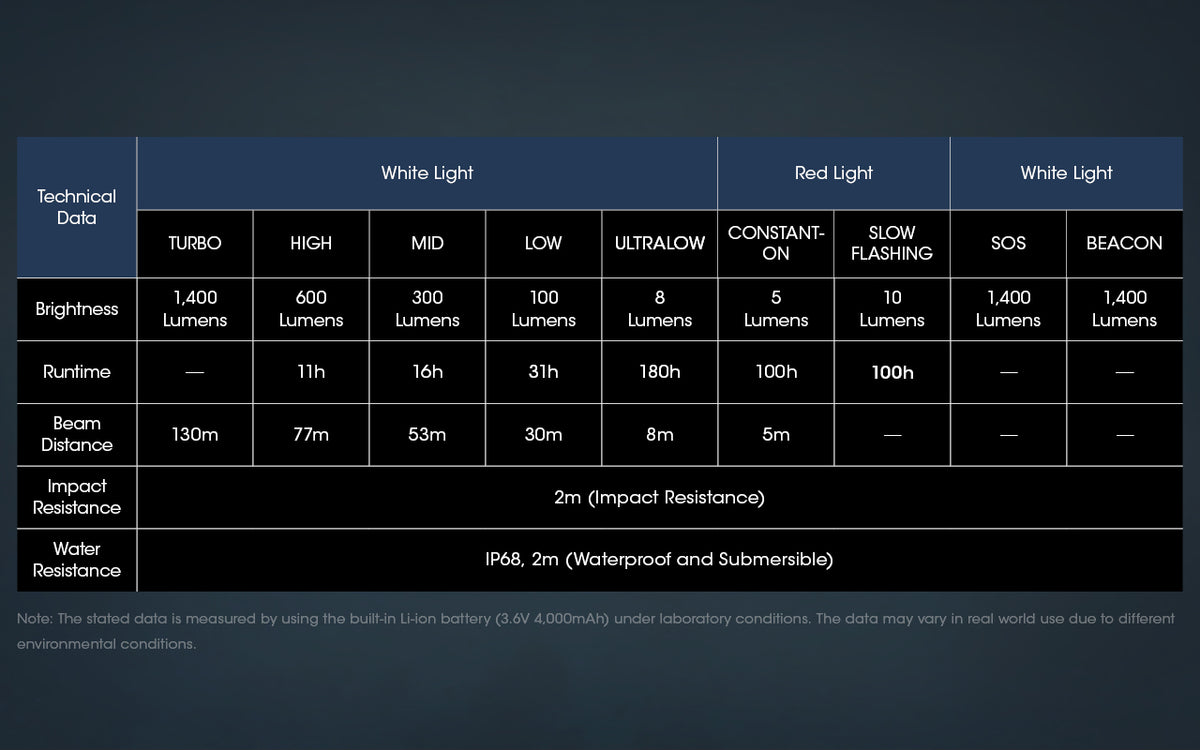 Nitecore NU50 technical data chart