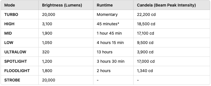 Nitecore TM20K Modes