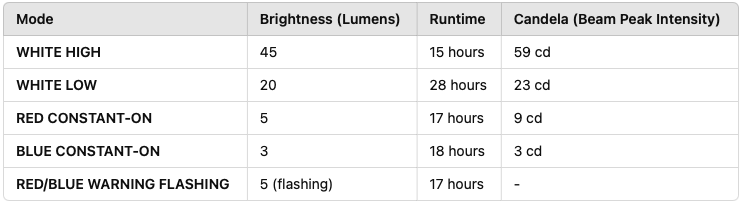 Nitecore CL10 modes