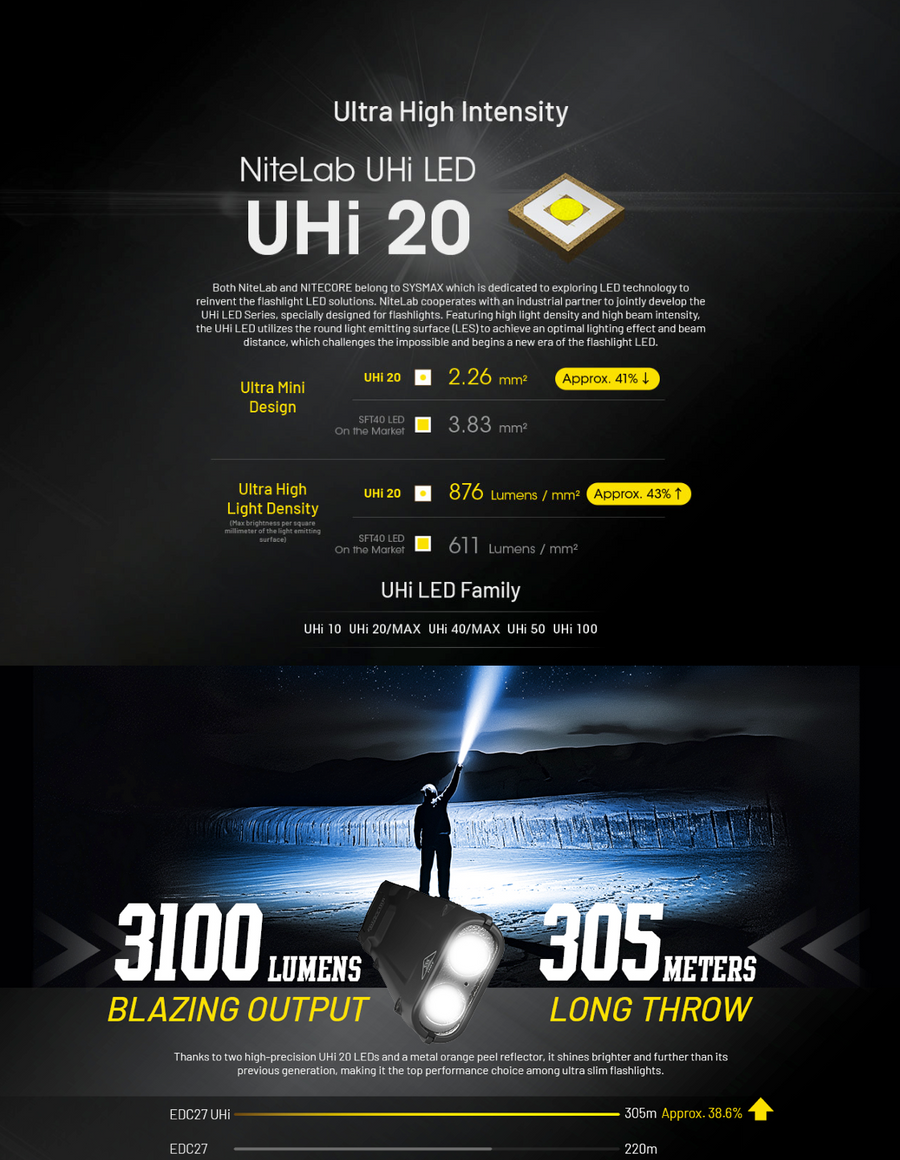 Performance Specifications for Nitecore EDC27 UHI