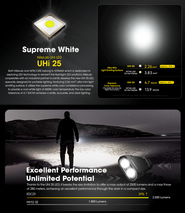 Performance Specifications for Nitecore EDC23