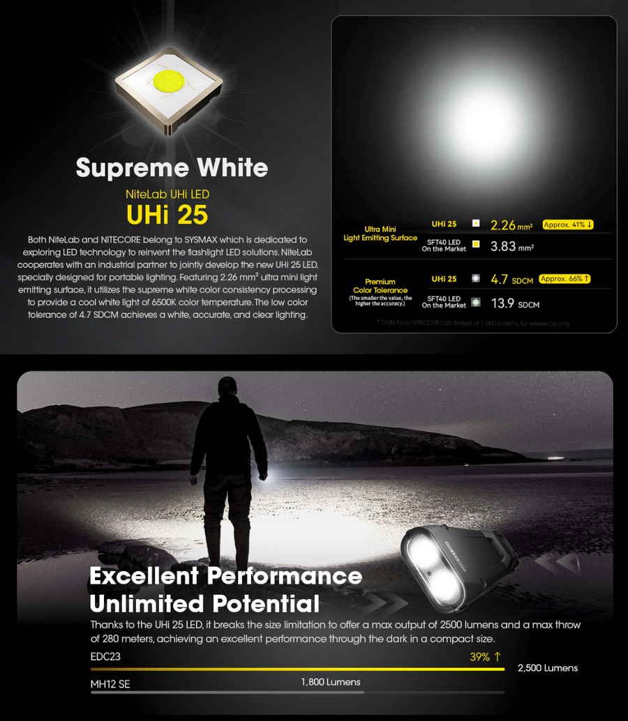Performance Specifications for Nitecore EDC23