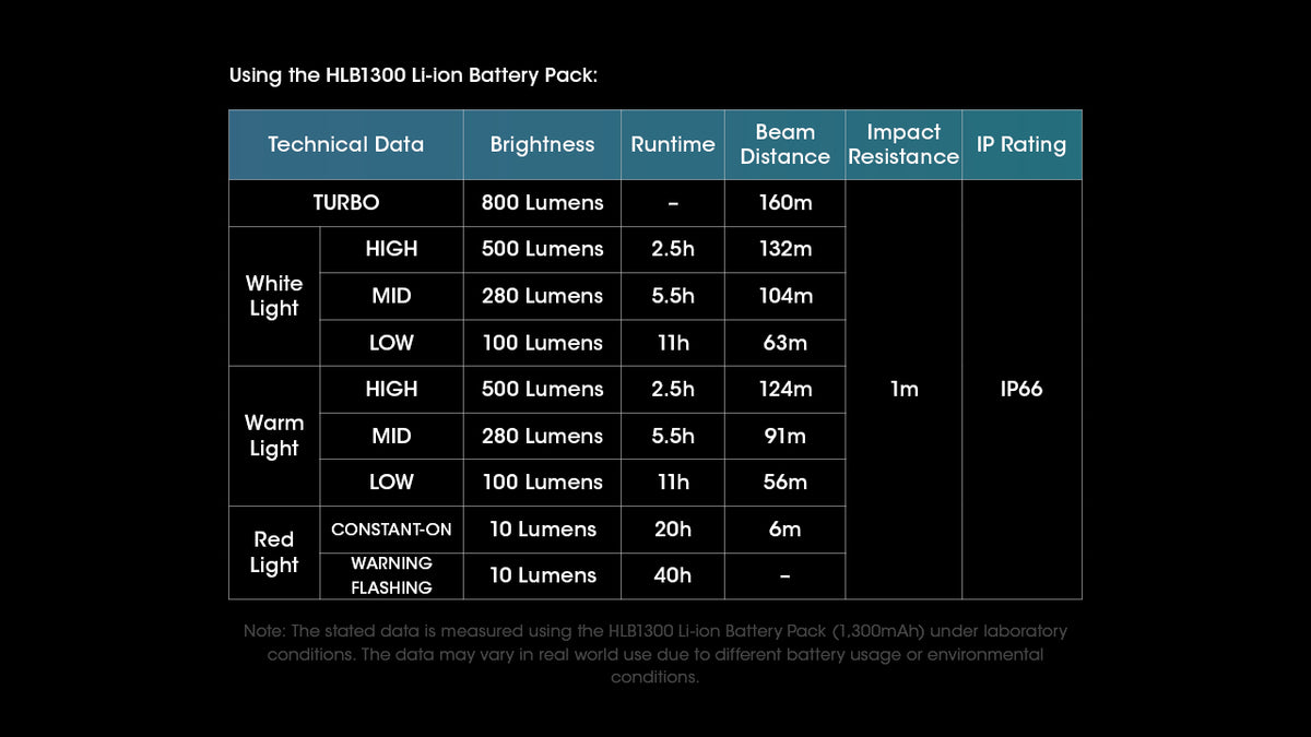 Nitecore UT27 technical data using HLB1300 battery pack