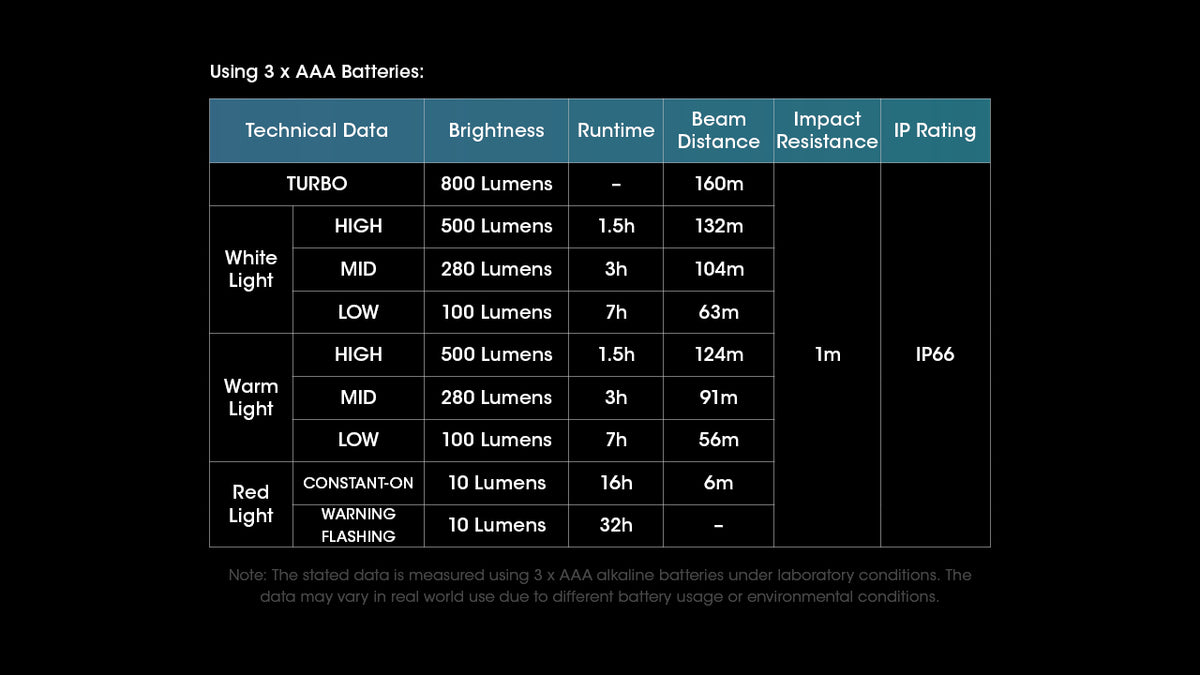 Nitecore UT27 technical data using AAA batteries