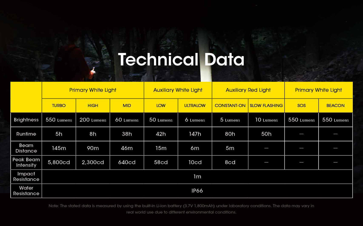 Nitecore NU31 technical data chart